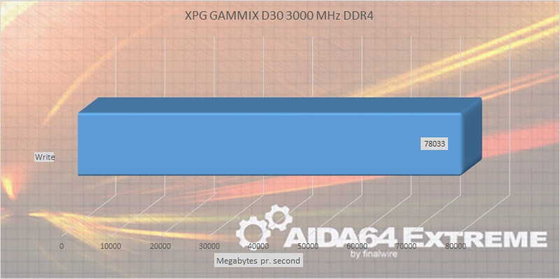 XPG Gammix D30 3000 mHz DDR$ Ram benchmark Schreibgeschwindigkeit